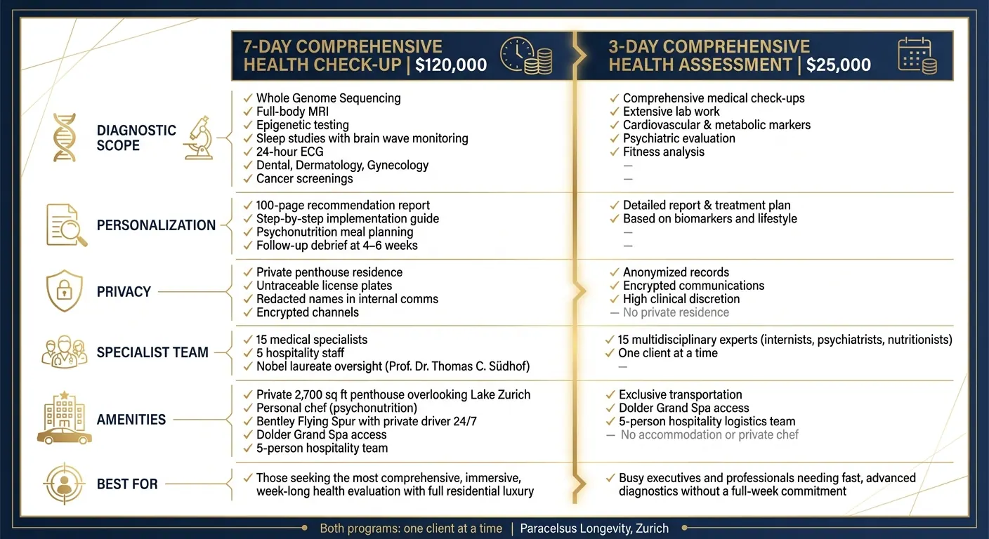 7-Day vs 3-Day Luxury Health Assessment: Side-by-Side Comparison