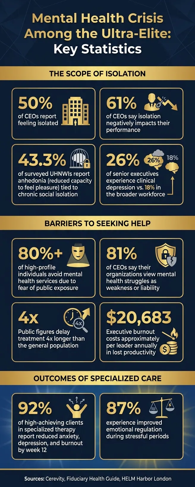 Mental Health Crisis Among the Ultra-Elite: Key Statistics